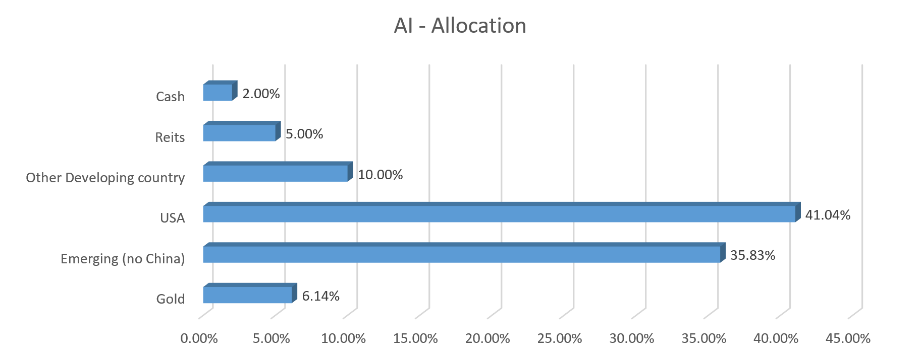 SqSave AI Asset Allocation