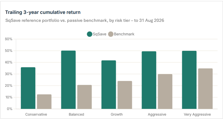 Trailing 3-year cumulative return