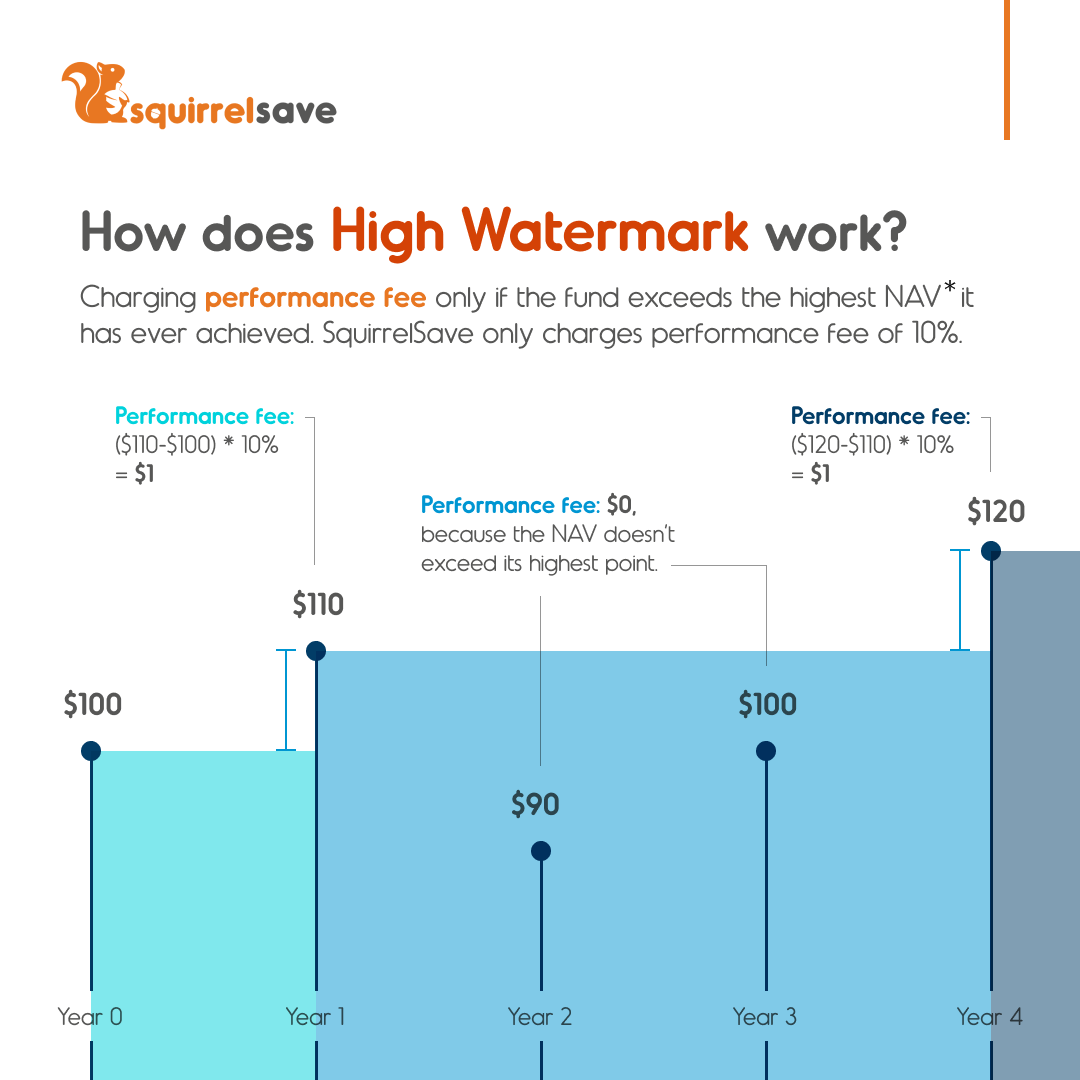 High watermark charges performance fee only if the fund exceeds the highest NAV it has ever achieved