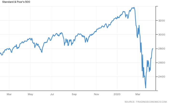 S&P 500 during Covid-19 March Market Crash