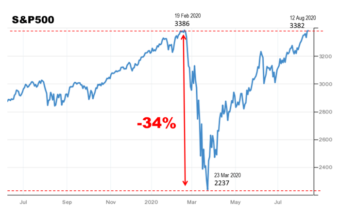 S&P 500 approaches its previous high watermark