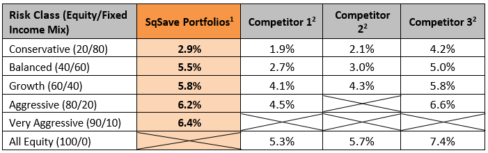 Risk Class SqSave and Competitor Portfolio