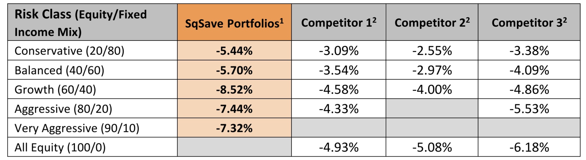 SqSave Investment Performance