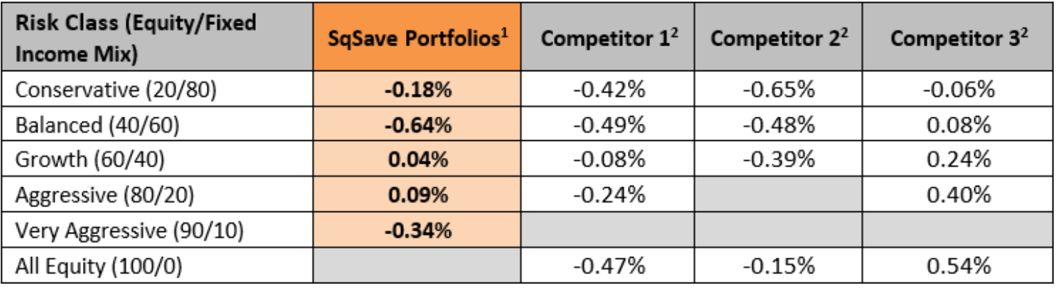SqSave Investment Performance
