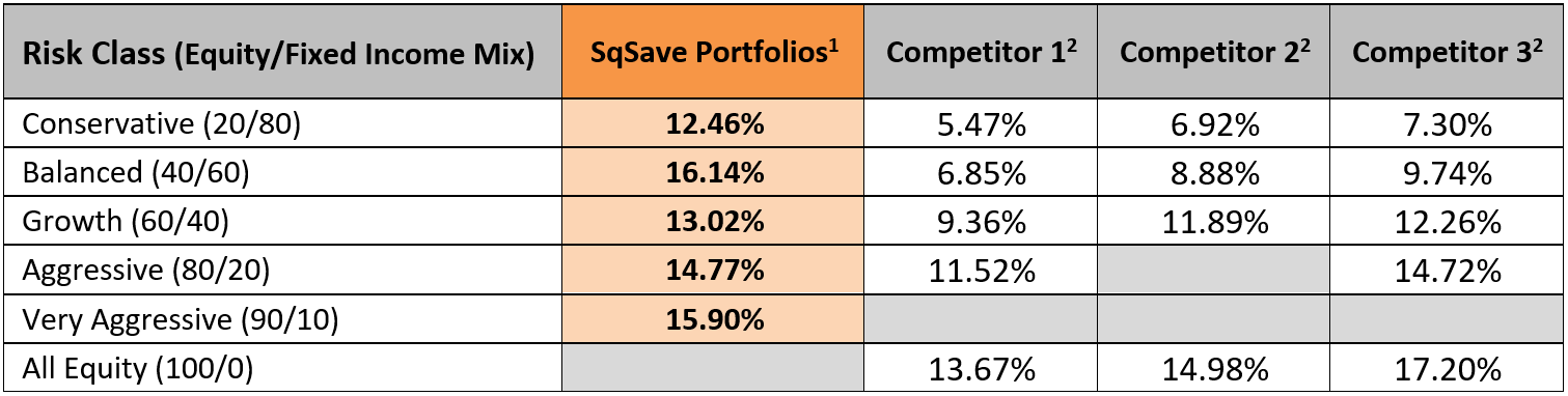 SqSave Investment Performance