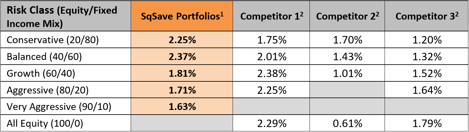 SqSave Investment Performance