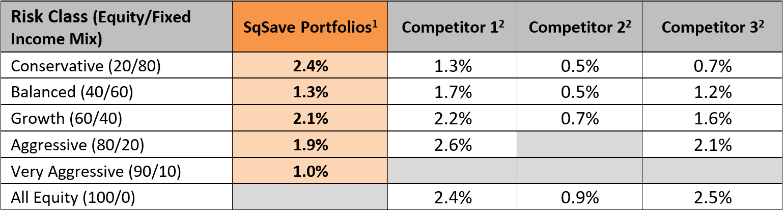 SqSave Investment Performance