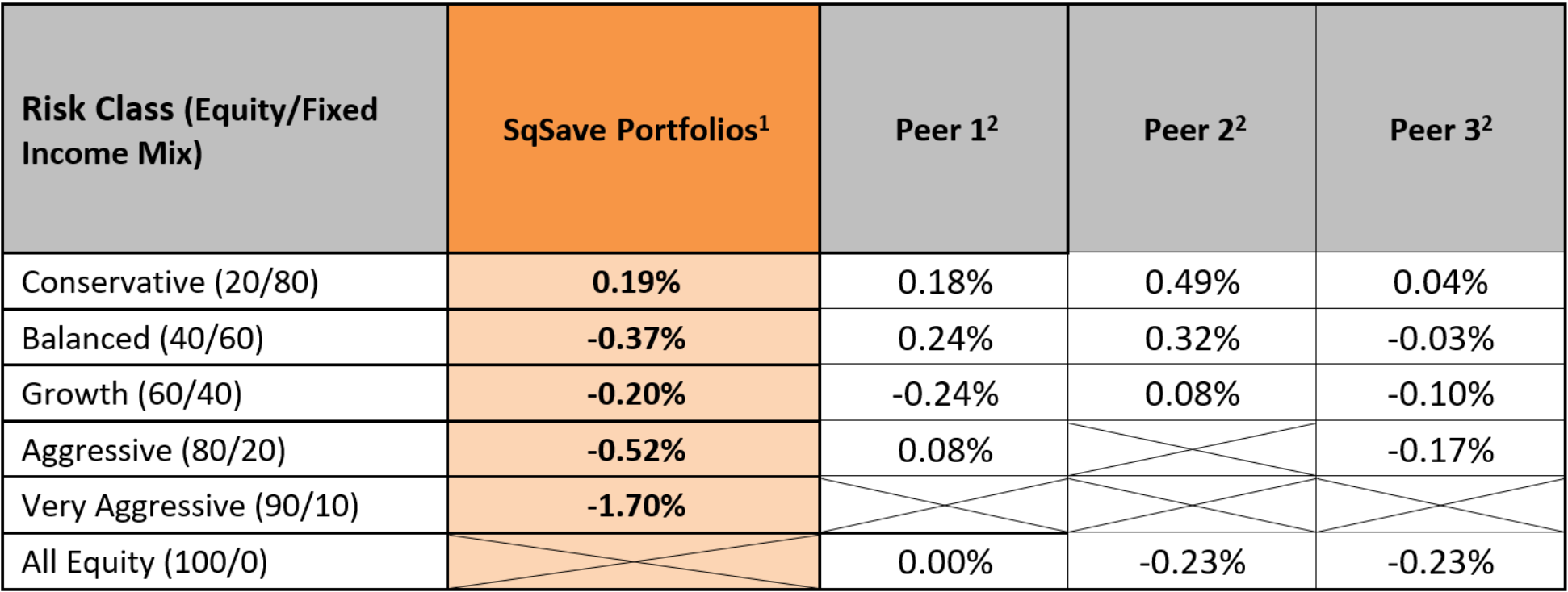 SqSave Investment Performance