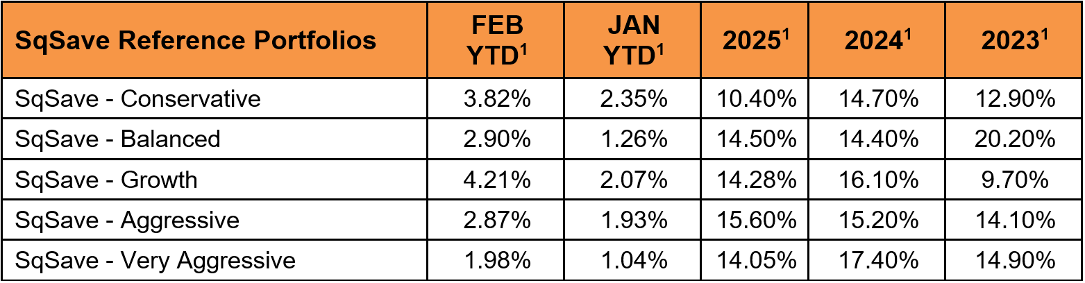 SqSave Investment Performance