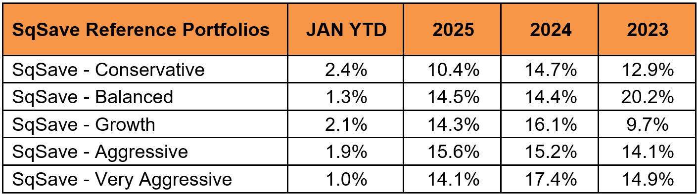 SqSave Investment Performance