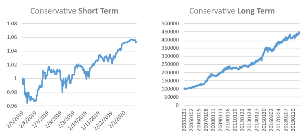 SqSave Conservative Investment Portfolio in Short and Long Term