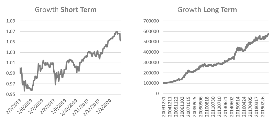 SqSave Growth Investment Portfolio in Short and Long Term