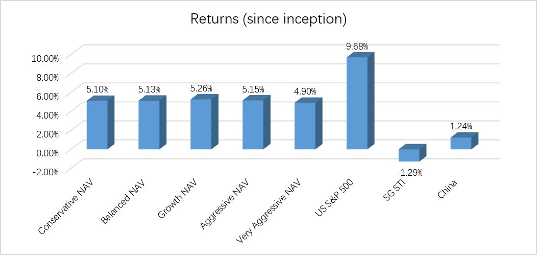 SqSave investment returns since inception