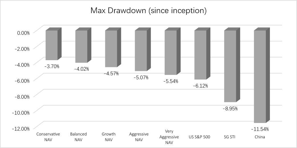 SqSave max drawdown since inception