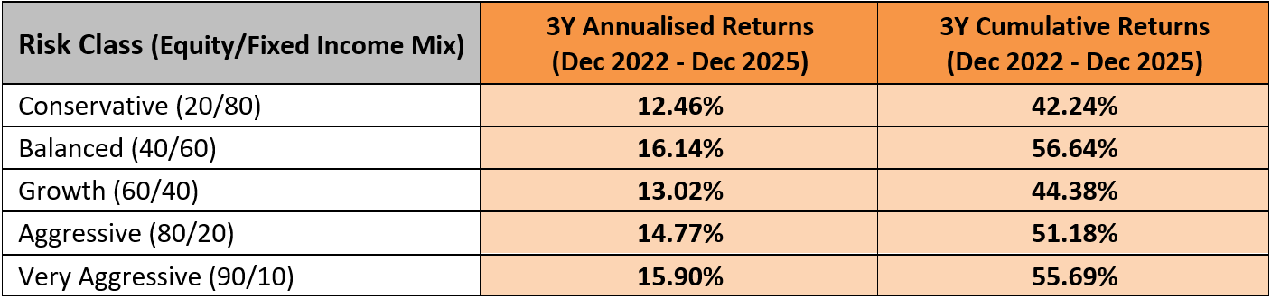 SqSave Investment Performance