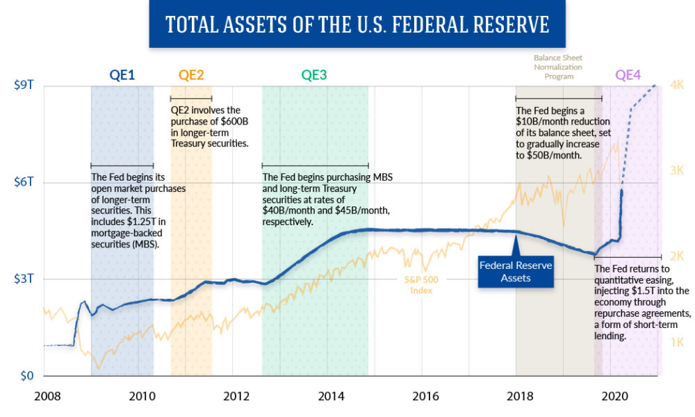 Total Assets of the U.S. Federal Reserve