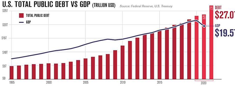 US Total Public vs GDP