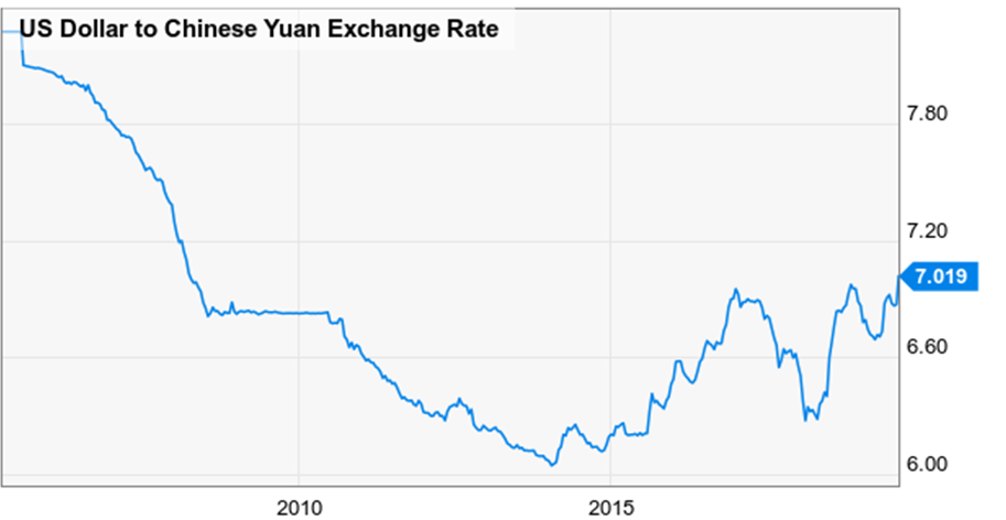 US Dollar to Chinese Yuan Exchange Rate